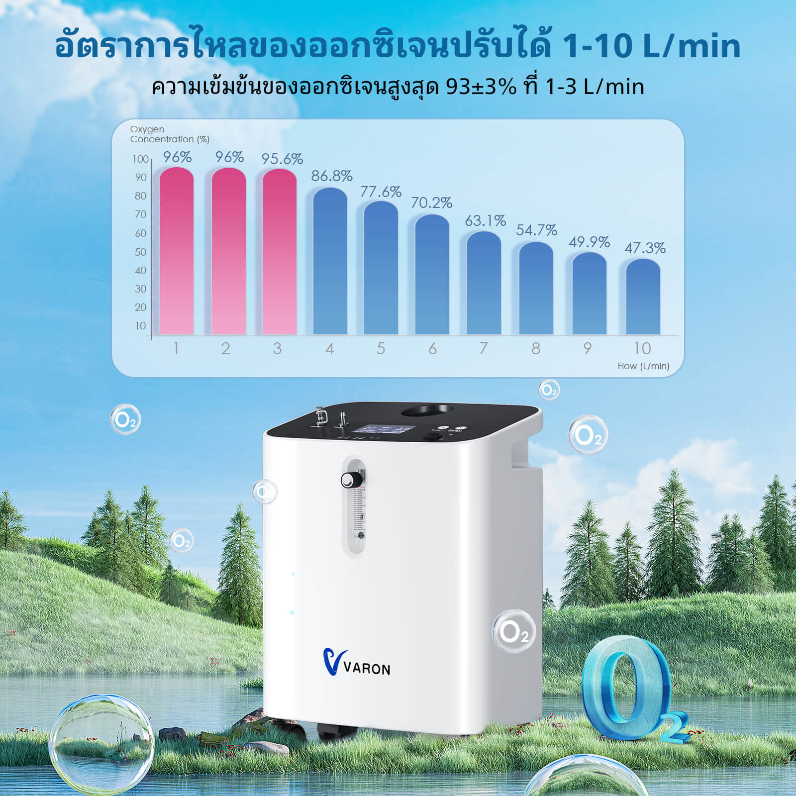 VARON เครื่องผลิตออกซิเจนสำหรับใช้ในบ้าน 3 ลิตร รุ่น Serene 3
