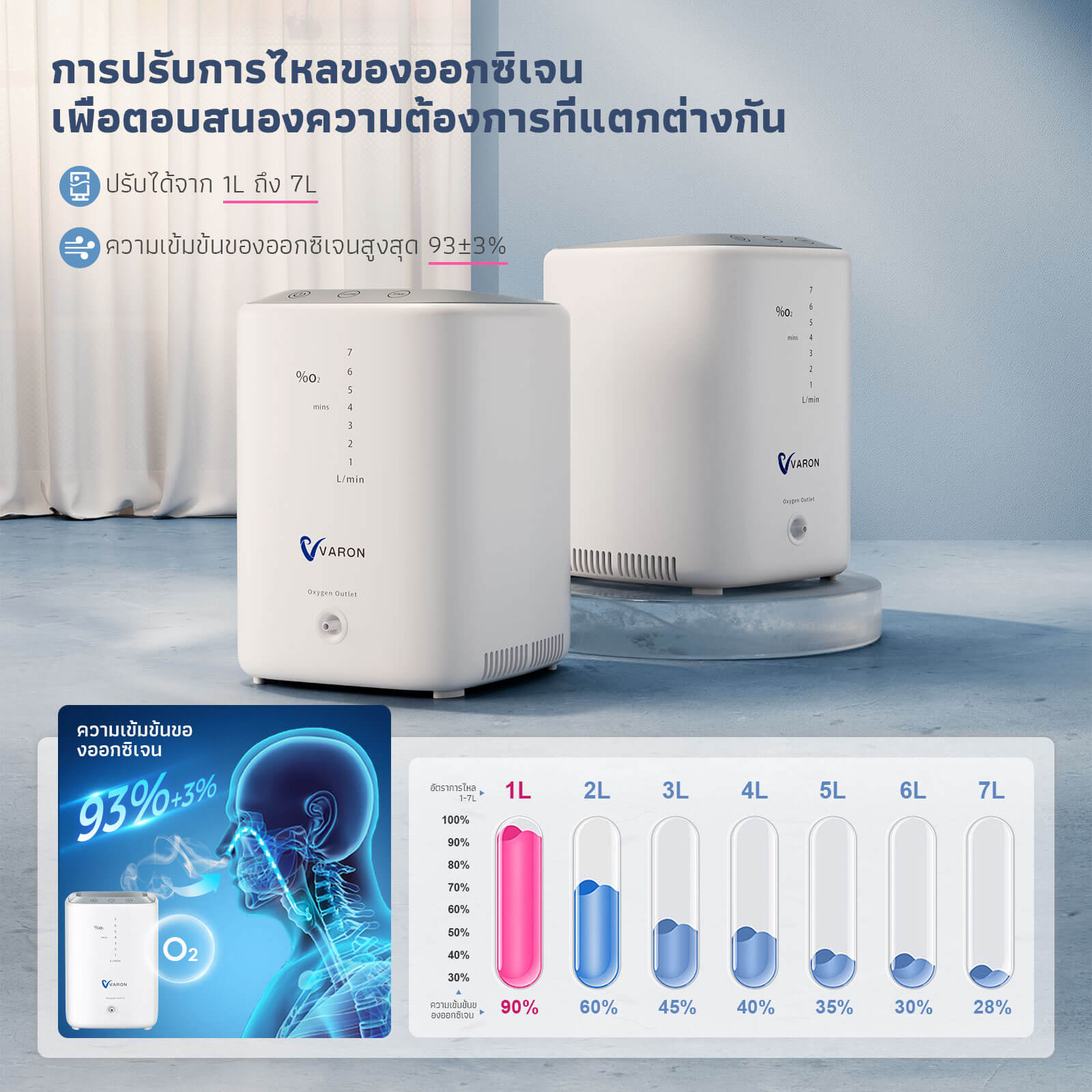 VARON เครื่องผลิตออกซิเจนสำหรับใช้ในบ้าน รุ่น NT-04 ปรับอัตราการไหลได้ 1-7 ลิตร/นาที