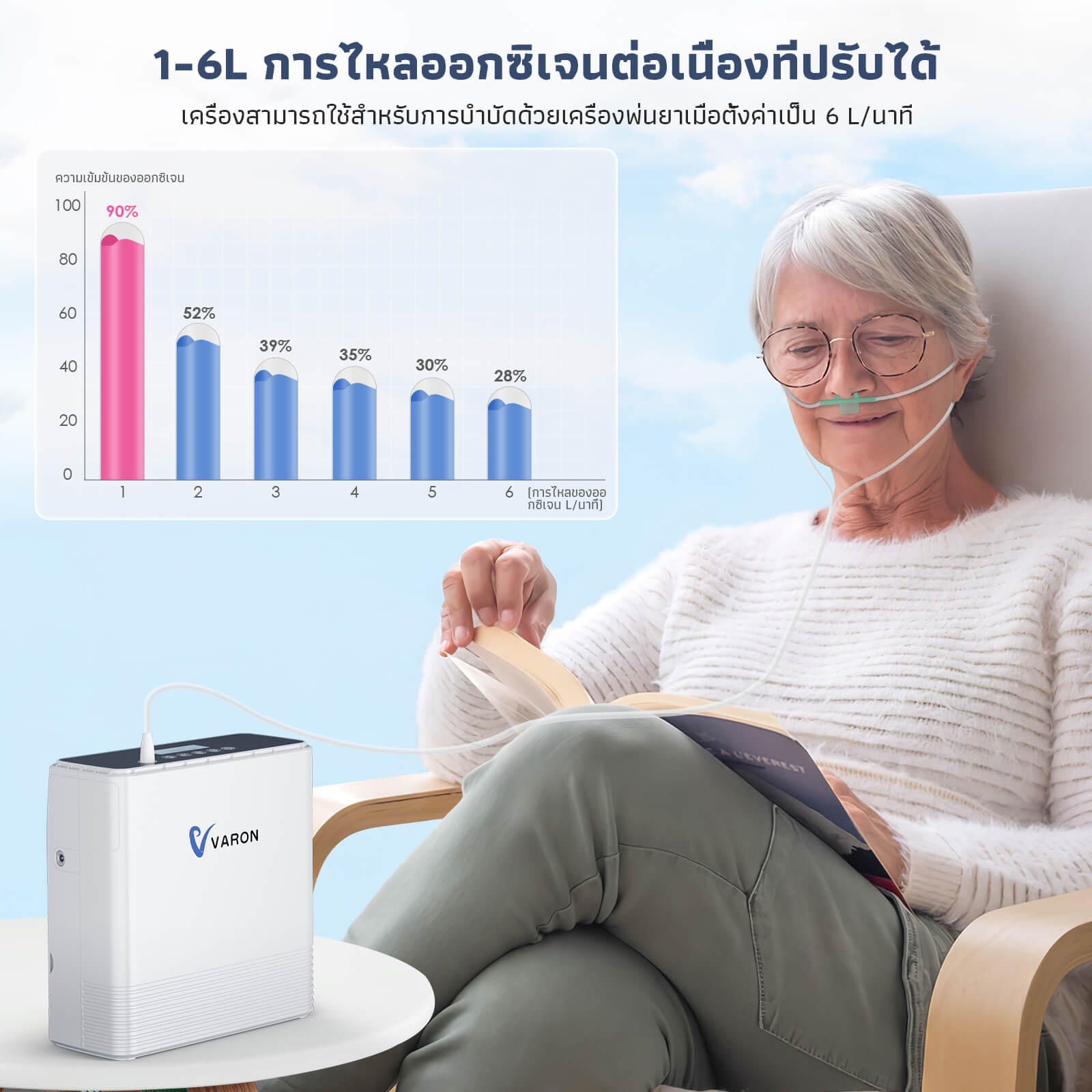 [👍แนะนำ]VARON NT-06 เครื่องผลิตออกซิเจนแบบพกพา จ่ายออกซิเจนต่อเนื่อง 1-6 ลิตร/นาที การรับประกัน 1 ปี