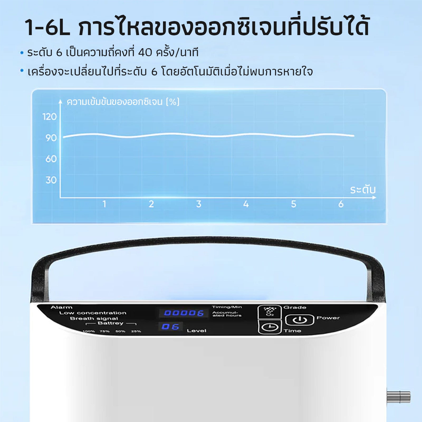 VARON เครื่องผลิตออกซิเจนแบบพกพา 5L ระบบการไหลแบบพัลส์ รุ่น NT-01 การรับประกัน 1 ปี